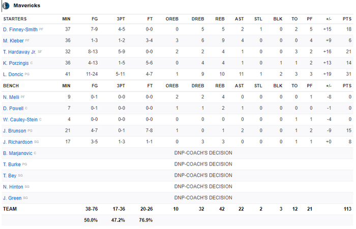 Đi vào lịch sử NBA, Luka Doncic đưa Dallas Mavericks chiếm lợi thế trước Los Angeles Clippers - Ảnh 5.