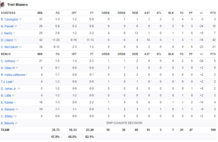 Ghi đến 42 điểm, Damian Lillard cũng không thể cứu Portland Trail Blazers &quot;vỡ trận&quot; trước Denver Nuggets - Ảnh 4.