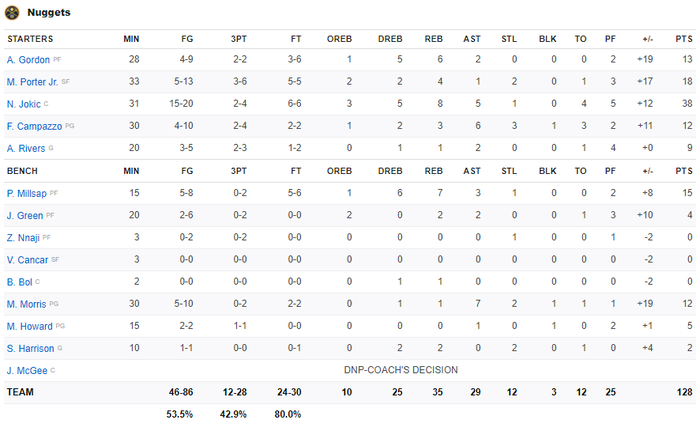 Ghi đến 42 điểm, Damian Lillard cũng không thể cứu Portland Trail Blazers &quot;vỡ trận&quot; trước Denver Nuggets - Ảnh 5.