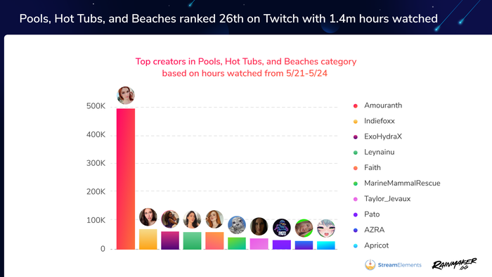 Kênh Twitch Hot Tub mới nổi của Twitch đạt 1,4 triệu giờ được xem trong vòng 4 ngày gần đây - Ảnh 2.