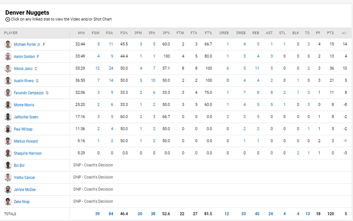 Bùng nổ với 37 điểm, Damian Lillard vẫn không thể giành chiến thắng trước sự đồng đều của Denver Nuggets - Ảnh 4.