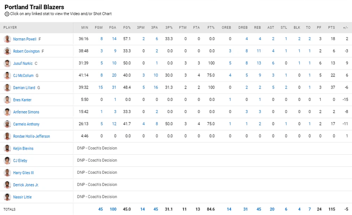 Bùng nổ với 37 điểm, Damian Lillard vẫn không thể giành chiến thắng trước sự đồng đều của Denver Nuggets - Ảnh 5.