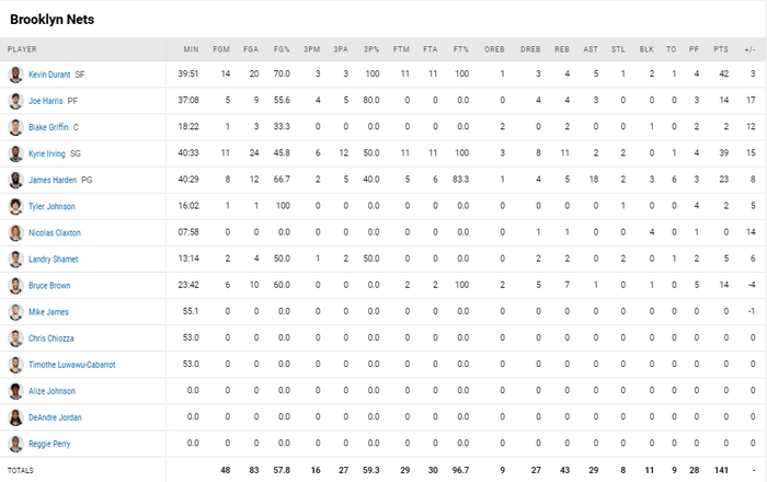 Ghi đến 104 điểm, bộ ba Durant-Harden-Irving dễ dàng hủy diệt Boston Celtics ở game 4 - Ảnh 5.