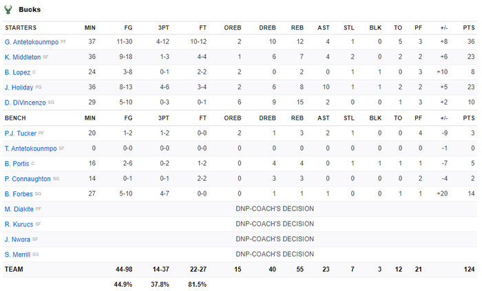 Ném đến 20 quả 3 điểm, Brooklyn Nets vẫn nhận thất bại thứ 2 liên tiếp trước Milwaukee Bucks - Ảnh 4.