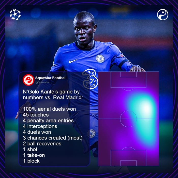 Real Madrid bất lực trước &quot;siêu nhân&quot; Kante - Ảnh 2.