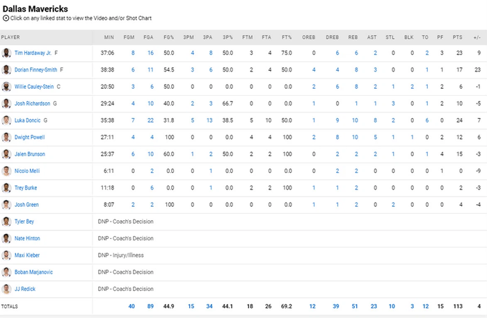 Từ chối 45 điểm của Kyrie Irving, Luka Doncic đưa Dallas Mavericks đến với chiến thắng sít sao - Ảnh 5.