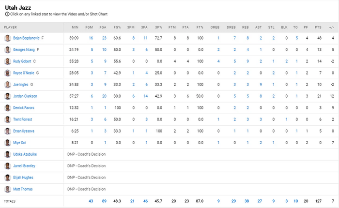 Bojan Bogdanovic bùng nổ với 48 điểm giúp Utah Jazz giữ vững ngôi đầu tại NBA - Ảnh 6.