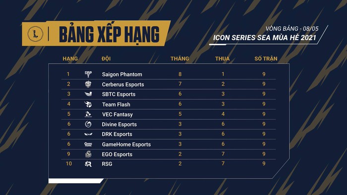 Hạ Team Flash, Saigon Phantom thống trị vòng bảng Icon Series SEA mùa Hè 2021 - Ảnh 2.