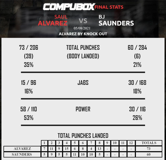 Con số thống kê cho thấy Canelo Alvarez lấn lướt so với Billy Joe Saunders: Tỷ lệ tung power shot lên tới 53% - Ảnh 1.