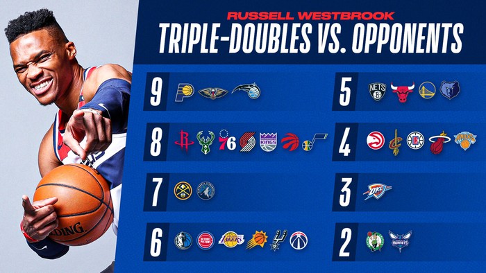 Lập triple-double chỉ trong 3 hiệp đấu, Russell Westbrook san bằng kỷ lục đã đứng vững suốt gần 50 năm qua - Ảnh 3.