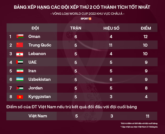 Tất tần tật về vòng loại thứ 3 World Cup 2022 - ngưỡng cửa lịch sử tuyển Việt Nam sắp chạm tới - Ảnh 5.