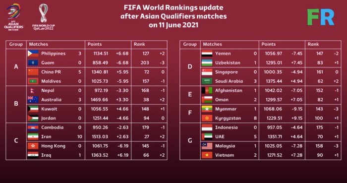 Đội tuyển Việt Nam áp sát top 90 thế giới với mạch bất bại vòng loại World Cup 2022 - Ảnh 1.