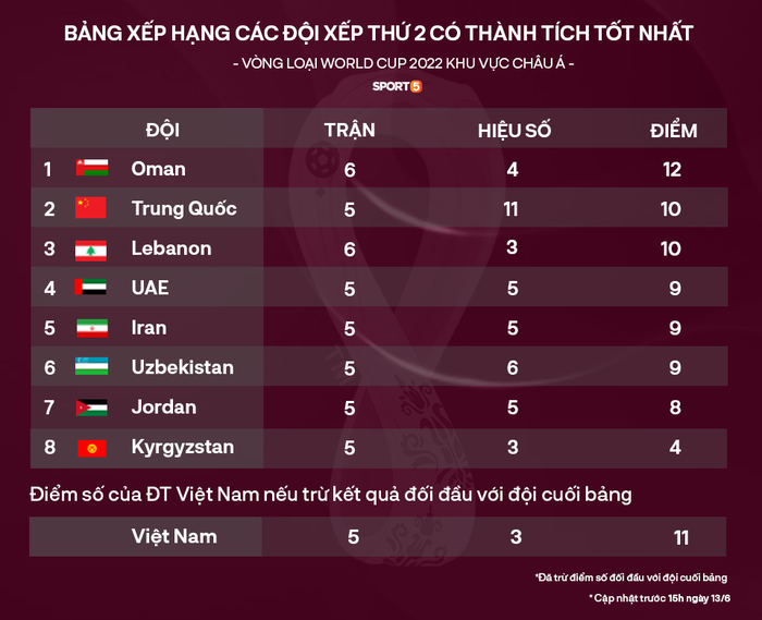 Cục diện BXH các đội nhì vòng loại World Cup: Hàn Quốc ngược dòng trước Lebanon, Việt Nam mừng thầm - Ảnh 1.