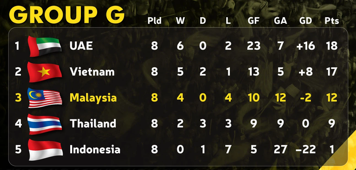 Tuyển Thái Lan gây thất vọng cùng cực với thất bại trước Malaysia trong lượt trận cuối tại vòng loại World Cup 2022 - Ảnh 3.