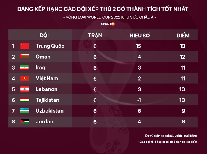 Tuyển Trung Quốc đi tiếp với tư cách đội nhì bảng xuất sắc nhất, khả năng cao chạm trán Việt Nam tại vòng loại World Cup - Ảnh 3.