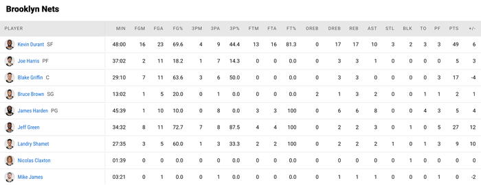 Kevin Durant một tay đưa Brooklyn Nets hồi sinh bằng trận cầu kinh điển - Ảnh 5.