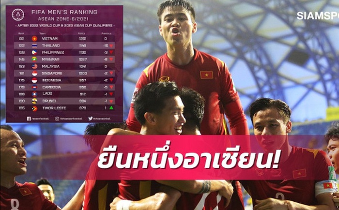 Báo Thái Lan: &quot;Thái Lan tụt lại 30 bậc so với đội tuyển Việt Nam trên BXH FIFA đặc biệt tháng 6&quot; - Ảnh 1.