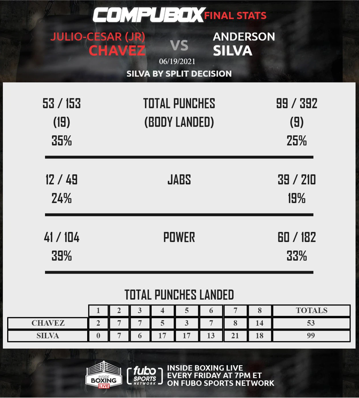 Kết quả và những điều rút ra trong một ngày với tràn ngập sự kiện boxing: Anderson Silva tỏa sáng, Naoya Inoue giữ vững phong độ - Ảnh 3.
