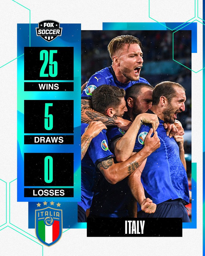 Tuyển Italy lập hàng loạt thống kê ấn tượng sau vòng bảng Euro 2020 - Ảnh 6.