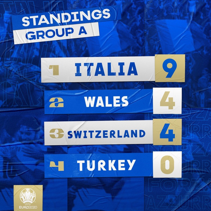 Tuyển Italy lập hàng loạt thống kê ấn tượng sau vòng bảng Euro 2020 - Ảnh 2.