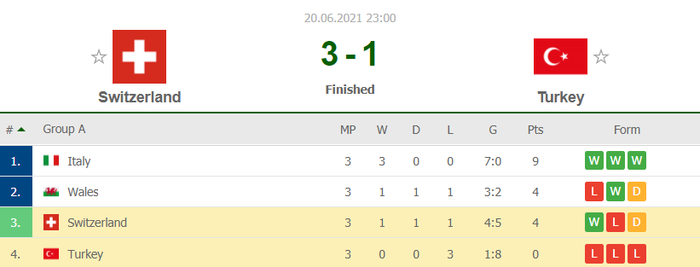 Thụy Sỹ đánh bại Thổ Nhĩ Kỳ ở trận đấu toàn siêu phẩm, nín thở chờ tấm vé đi tiếp - Ảnh 11.