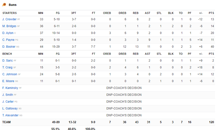 Lần đầu &quot;lên đỉnh&quot; cùng triple-double, Devin Booker đưa Phoenix Suns đến chiến thắng quý giá ở Game 1 - Ảnh 5.