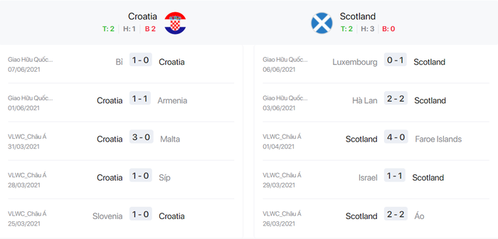 Soi kèo, dự đoán bóng đá Scotland vs Croatia, 02h00 ngày 23/6 - Ảnh 4.
