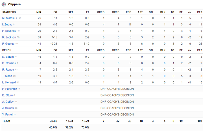 Đối mặt 0,9 giây trên đồng hồ, DeAndre Ayton bản lĩnh mang về chiến thắng ngược dòng cho Phoenix Suns - Ảnh 5.