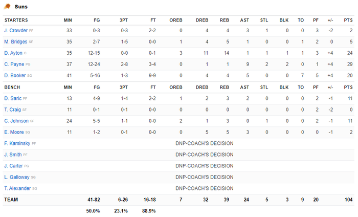 Đối mặt 0,9 giây trên đồng hồ, DeAndre Ayton bản lĩnh mang về chiến thắng ngược dòng cho Phoenix Suns - Ảnh 4.