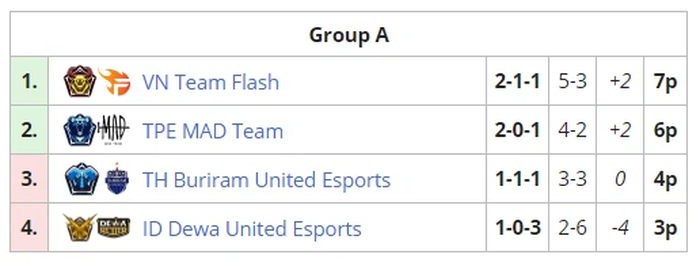 Lần đầu tiên, Team Flash vươn lên vị trí dẫn đầu bảng đấu tử thần AWC 2021 - Ảnh 5.