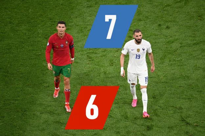 Ronaldo bị tạp chí danh tiếng L’Equipe chấm 6 điểm bất chấp ghi cú đúp vào lưới tuyển Pháp - Ảnh 2.