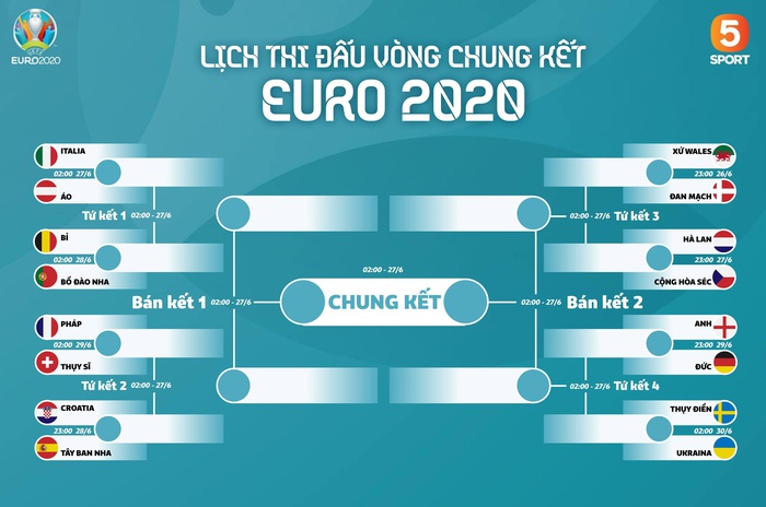 Đi tìm quán quân ăn tiền thưởng đậm nhất sau vòng bảng Euro 2020: 1,3 nghìn tỷ đồng &quot;ting ting&quot; cho 3 đội tuyển - Ảnh 2.