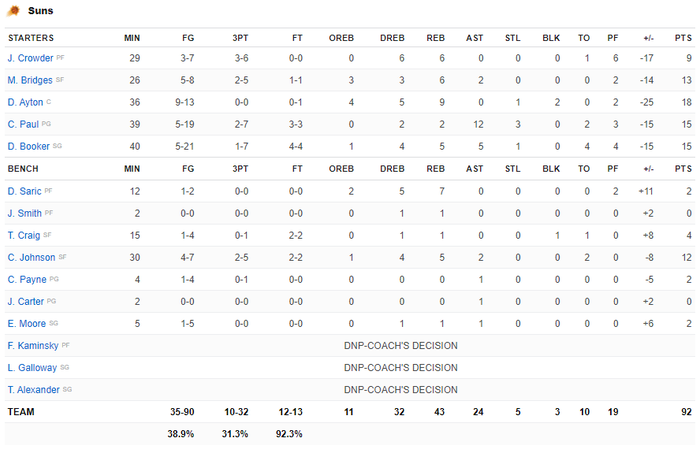 Chris Paul trở lại, Phoenix Suns vẫn nhận trái đắng trên sân nhà của Los Angeles Clippers - Ảnh 4.