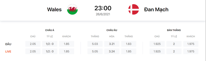 Nhận định, soi kèo, dự đoán Xứ Wales vs Đan Mạch, 23h00 ngày 26/6 - Ảnh 1.