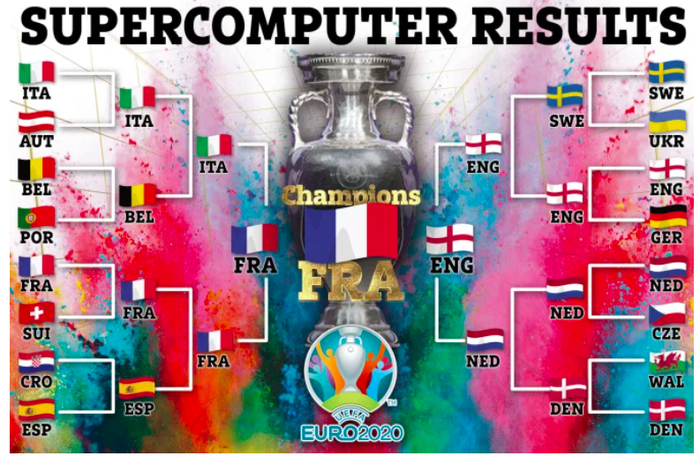 Siêu máy tính dự đoán Anh thua Pháp ở chung kết Euro 2020 - Ảnh 1.
