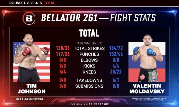Valentin Moldavsky đánh bại Timothy Johnson trong trận đại chiến, giành về chiếc đai lịch sử của Bellator - Ảnh 8.