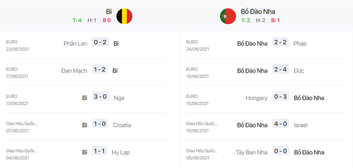 Nhận định, soi kèo, dự đoán Bỉ vs Bồ Đào Nha, 02h00 ngày 28/6 - Ảnh 4.