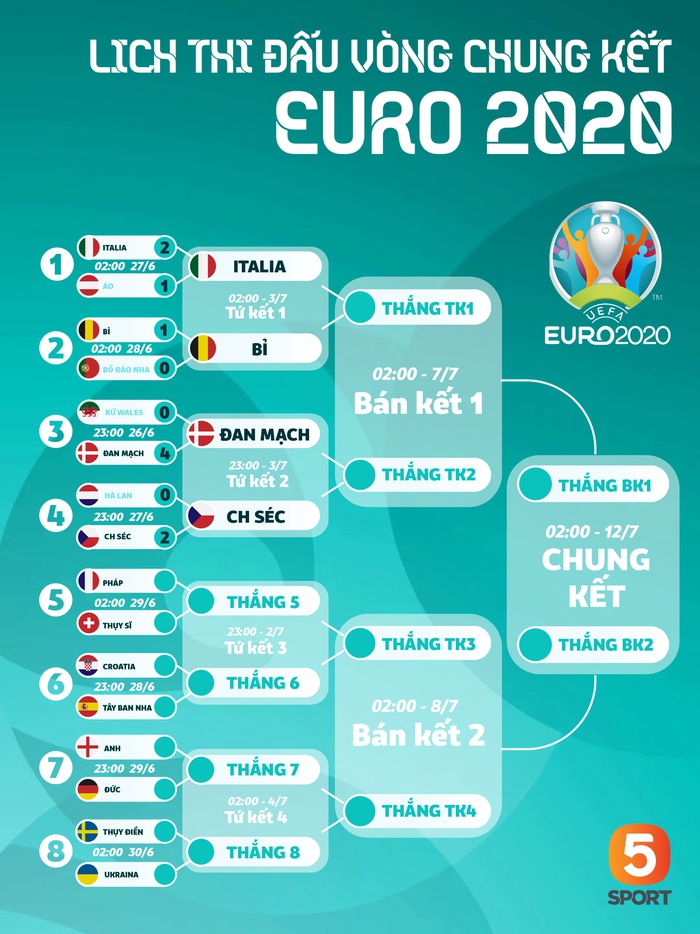 Sự trùng hợp khó tin ở vòng 1/8 Euro 2020: 4 đội tiếp theo bị loại đã lộ diện? - Ảnh 2.