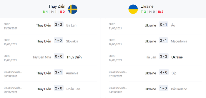 Nhận định, soi kèo, dự đoán Thụy Điển vs Ukraine, 02h00 ngày 30/6 - Ảnh 3.