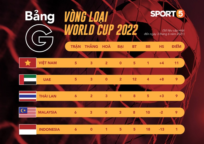 Bảng xếp hạng bảng G vòng loại World Cúp 2022 (Ảnh: Phúc Phạm)