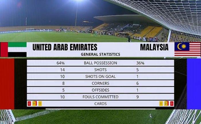 Thắng đậm Malaysia 4-0, chủ nhà UAE áp sát tuyển Việt Nam - Ảnh 4.