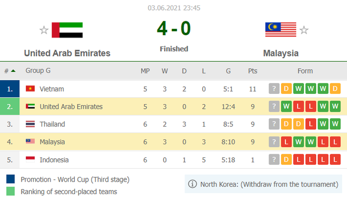 Thắng đậm Malaysia 4-0, chủ nhà UAE áp sát tuyển Việt Nam - Ảnh 3.