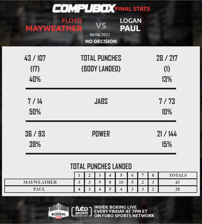 Thống kê đáng chú ý sau trận Mayweather vs Logan Paul: Tỷ lệ ra đòn trúng đích của Youtuber cực thấp - Ảnh 1.