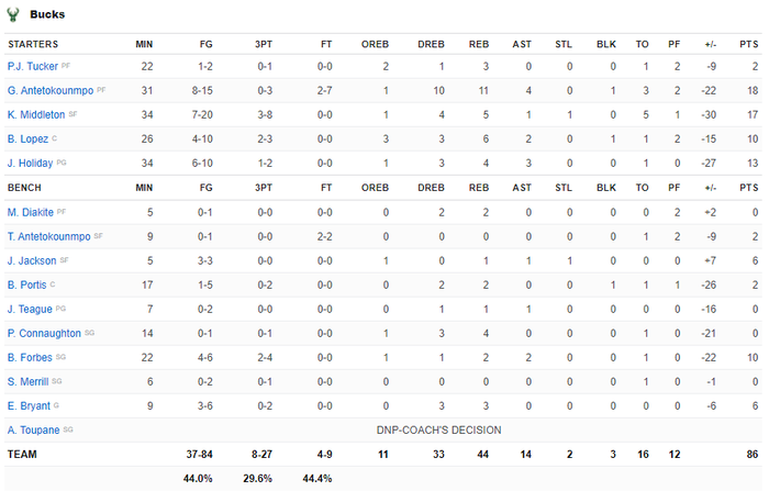 Milwaukee Bucks &quot;vỡ trận&quot; trước Brooklyn Nets với tỉ số cách biệt 39 điểm - Ảnh 5.