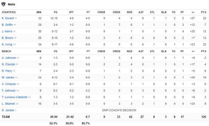 Milwaukee Bucks &quot;vỡ trận&quot; trước Brooklyn Nets với tỉ số cách biệt 39 điểm - Ảnh 4.