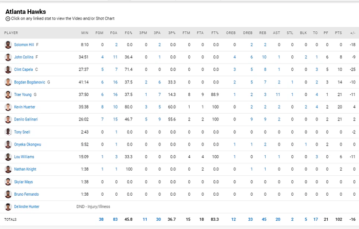 &quot;Chiến thần&quot; Joel Embiid càn lướt Atlanta Hawks, Philadelphia 76ers quân bình tỉ số trên sân nhà - Ảnh 5.