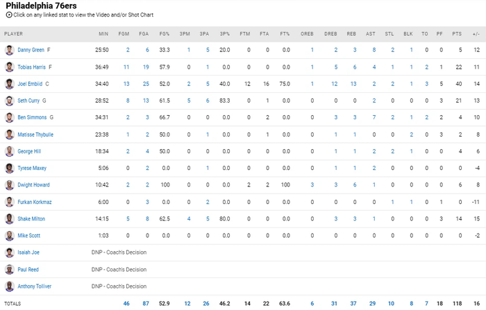 &quot;Chiến thần&quot; Joel Embiid càn lướt Atlanta Hawks, Philadelphia 76ers quân bình tỉ số trên sân nhà - Ảnh 4.