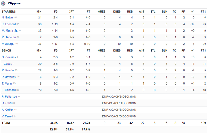 &quot;Cơn lốc&quot; Donovan Mitchell tỏa sáng rực rỡ, Utah Jazz lội ngược dòng ngoạn mục trước Los Angeles Clippers - Ảnh 5.