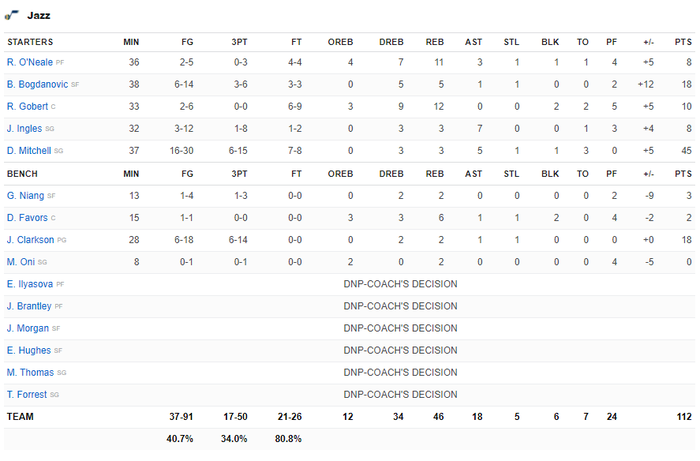 &quot;Cơn lốc&quot; Donovan Mitchell tỏa sáng rực rỡ, Utah Jazz lội ngược dòng ngoạn mục trước Los Angeles Clippers - Ảnh 4.