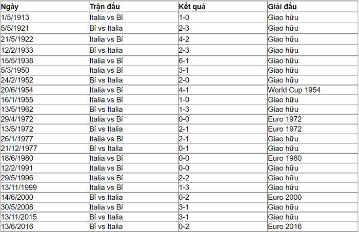 Nhận định, soi kèo, dự đoán Bỉ vs Ý, 02h00 ngày 03/7 - Ảnh 3.